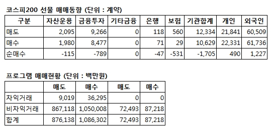 [표]주가지수선물 투자자별 매매동향 - 31일