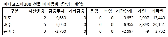 [표]미니코스피 선물 투자자별 매매동향 - 31일