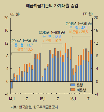 부동산 투자, 전세난 심화…가계빚 급증 불렀다