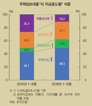 부동산 투자, 전세난 심화…가계빚 급증 불렀다