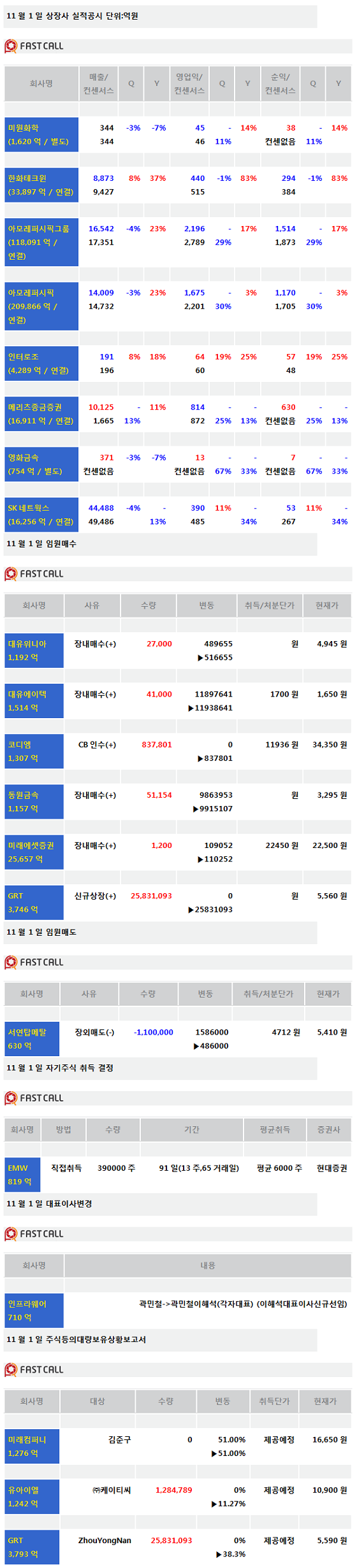 [주식정보]1일 상장사 공시현황