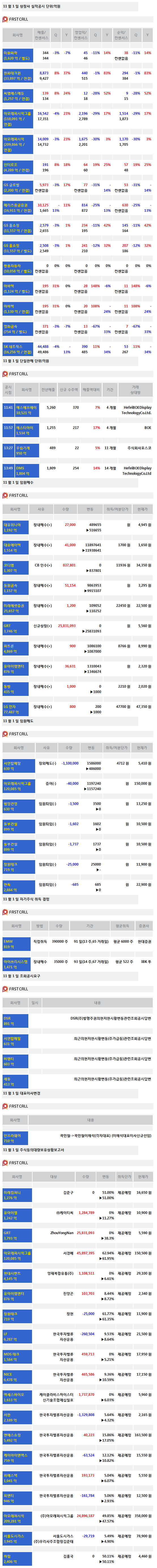 [주식정보]1일 상장사 공시현황