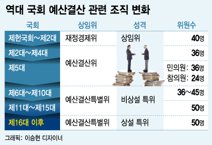 [런치리포트]반쪽 예산심사