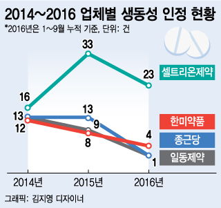 셀트리온, 제네릭에서도 강자부상…한미·종근당 위협