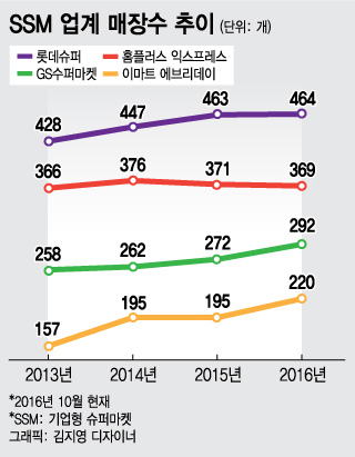 6개월째 매출 감소…'답 없는' SSM 업계 '한숨'