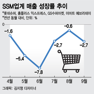 6개월째 매출 감소…'답 없는' SSM 업계 '한숨'