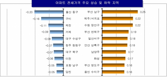 전국 주요 아파트 전세가격 상승 및 하락지역. /자료제공=KB국민은행