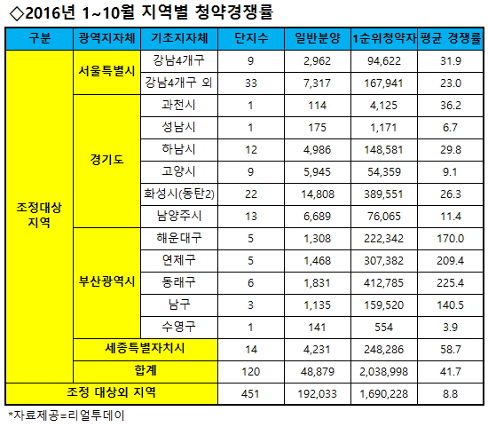 희비 엇갈리는 '11·3대책'… 규제지역 선정기준 논란