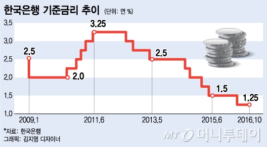 “한은 올해 금리 더 못 내려”…11·12월 금리동결 전망