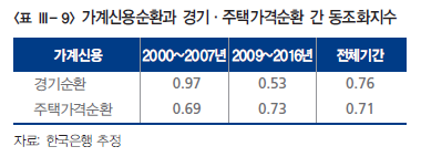 한은 “금융위기 이후 가계부채 집값 동조화 심화”