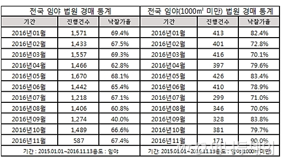 '전원주택' 바람 타고 소규모 임야 인기↑