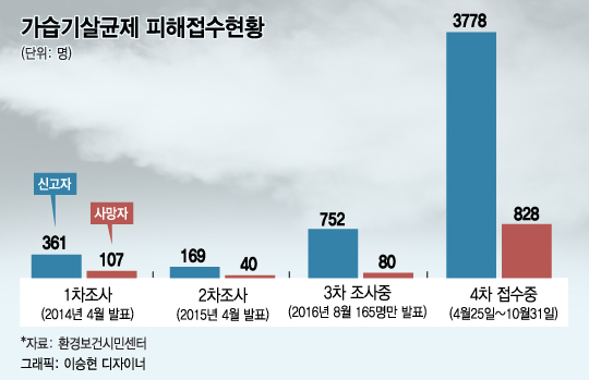 또다른 뇌관, 가습기살균제 피해구제기금 어떻게?