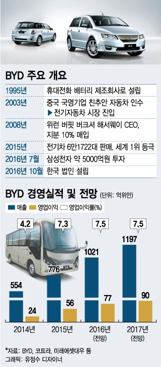 [단독]'전기차 1위' 中 BYD, 한국법인 설립 완료…본격 상륙