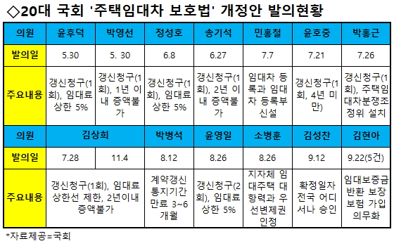 35년 묵은 주택임대차보호법, '여소야대'에서 개정될까