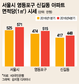 웃돈 '1억' 신길뉴타운…영등포 랜드마크 시동