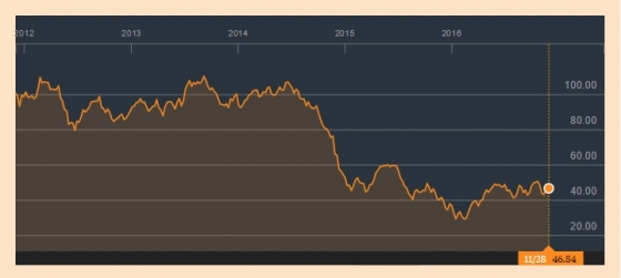  5Ⱓ ػ罺(WTI)  . /=