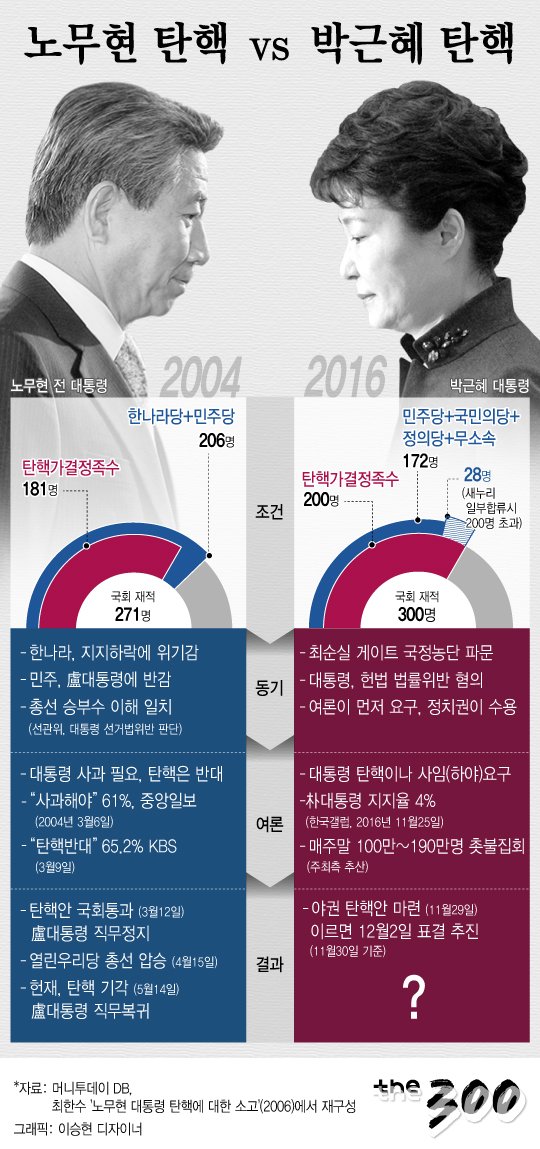 노무현탄핵vs박근혜탄핵/머니투데이 더300, 김성휘 기자·이승현 디자이너.