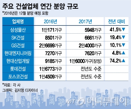 "내년 래미안 분양, 올해 절반" 공급조절 들어간 건설사들