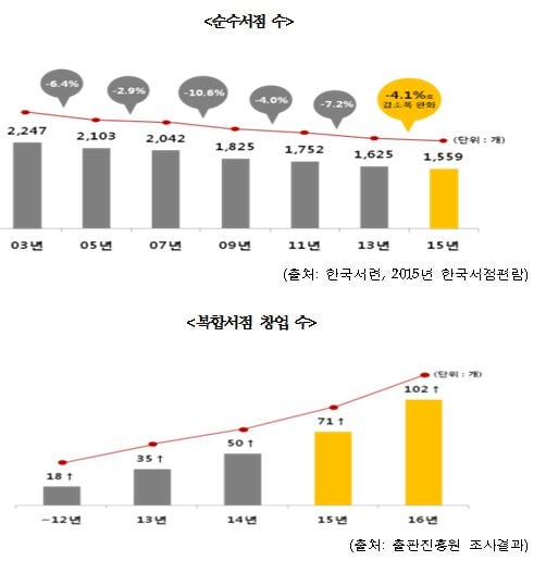 '개정 도서정가제' 2년…독립서점 늘고 신간 가격 떨어졌다