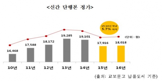 '개정 도서정가제' 2년…독립서점 늘고 신간 가격 떨어졌다