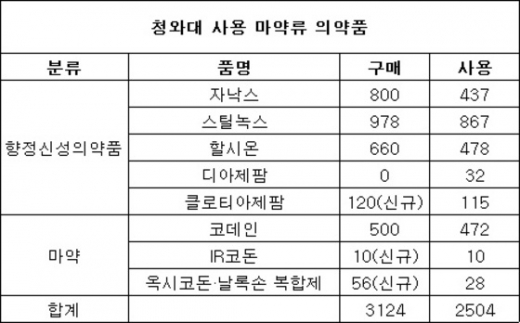 靑, 마약류 약물 의문의 다량 처방… 靑, 마약류 약물 의문의 다량 처방…