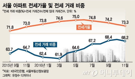 "거래 늘며 전세가율 하락" 안정세 접어든 전세시장