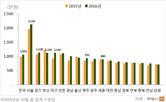 3.3㎡당 평균 분양가/자료=부동산114