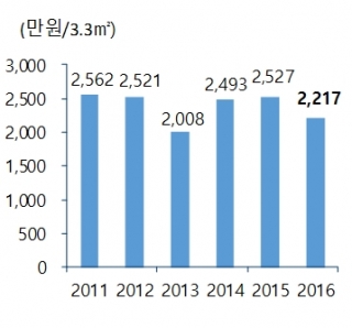 연도별 상가 평균 분양가 추이/자료=부동산114