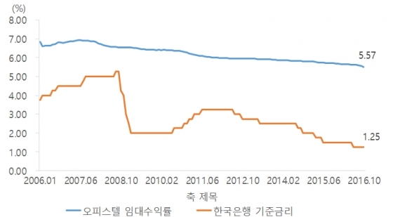 오피스텔 임대수익률 및 기준금리 추이/자료=부동산114