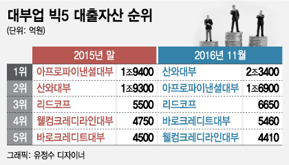 대부업 빅5 뒤바뀐 서열, 리드코프·바로바로 약진 - 머니투데이 대부업 빅5 뒤바뀐 서열, 리드코프·바로바로 약진 - 머니투데이