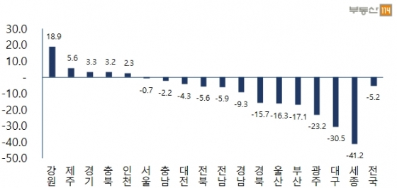 토지거래량 지역별 증감률/자료=부동산114