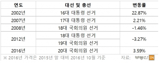 선거해 전국 아파트 매매가 변동률/자료=부동산114