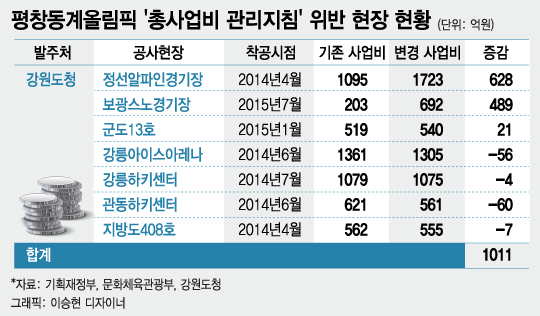 [단독]평창올림픽 공사, 멋대로 사업비 1000억 올려