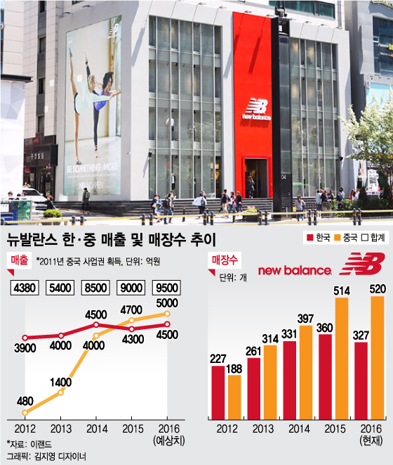 이랜드의 매직, 뉴발란스 韓·中 쌍끌이…1조 넘본다