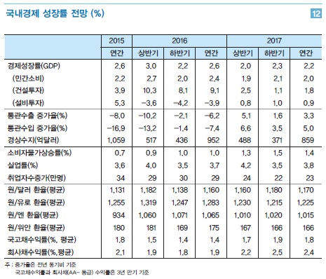 LG硏 내년 2.2% 성장률 전망 유지…건설투자 대폭 감소