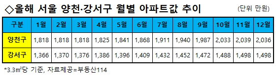 "목동·마곡 너마저"…서울 강서에 불어닥친 집값 한파