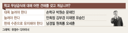 대선주자 10인 "복지예산 늘려야"… '무상급식' 견해는 갈려