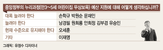 대선주자 10인 "복지예산 늘려야"… '무상급식' 견해는 갈려