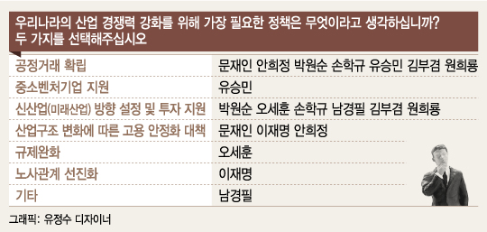 대선주자 "대기업중심 한계, 일반해고 반대" 경제정책 변화예고