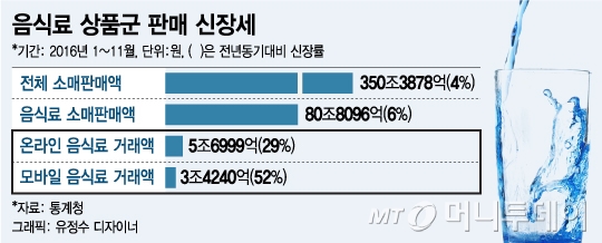 2017년 유통가, '가격'에서 '식품'으로 전선 확대