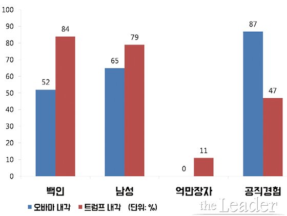 ▲오바마와 트럼프 내각 비교표