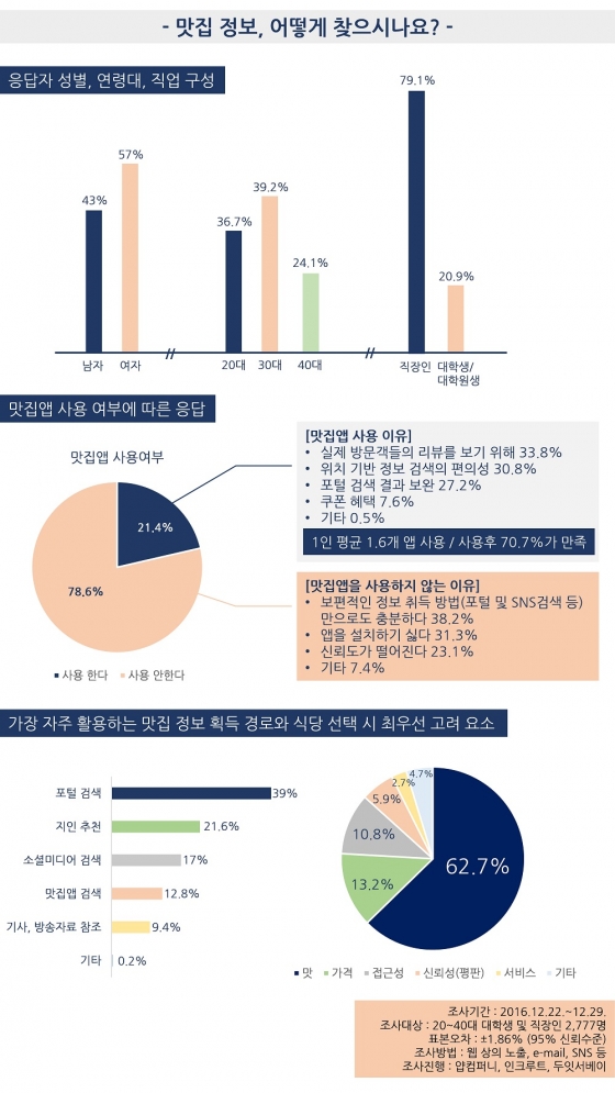 맛집 앱 사용자 10명 중 7명 "만족한다"