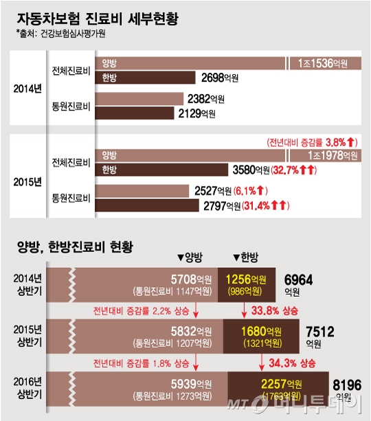 교통사고로 허리 삐끗, 171회 한방치료…차 보험료 인상 요인