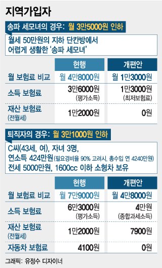 '평가소득' 폐지, 송파세모녀 건보료 4.8만원→1.3만원