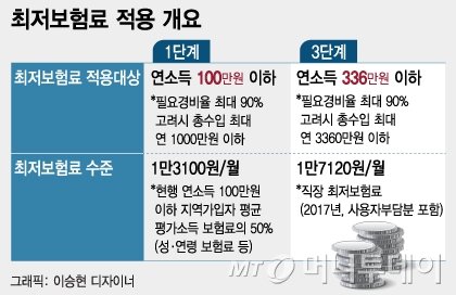 '평가소득' 폐지, 송파세모녀 건보료 4.8만원→1.3만원