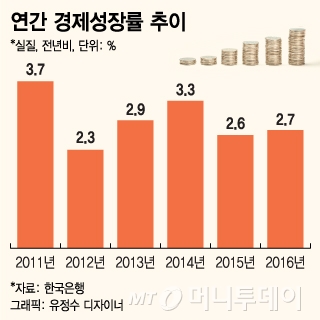 깊은 '저성장 늪'…추경·금리인하에도 2년째 2%대 성장