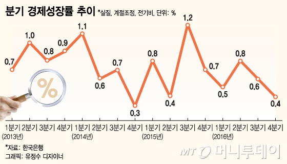 깊은 '저성장 늪'…추경·금리인하에도 2년째 2%대 성장