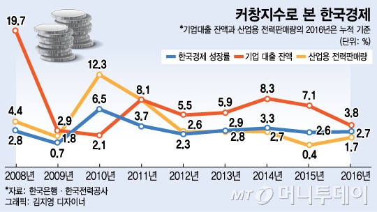 '저성장' 韓경제 궤적 닮은 전력사용량·기업대출