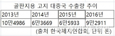 중국發 폐지대란 '나비효과'…국내 골판지업계 '지각변동'