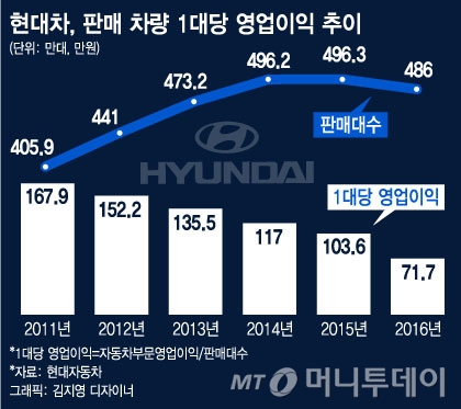 현대차, 작년 車 1대 팔아 남긴 돈 72만원…100만원 깨졌다